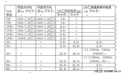 大家來(lái)貼下自己保養(yǎng)用的機(jī)油吧~